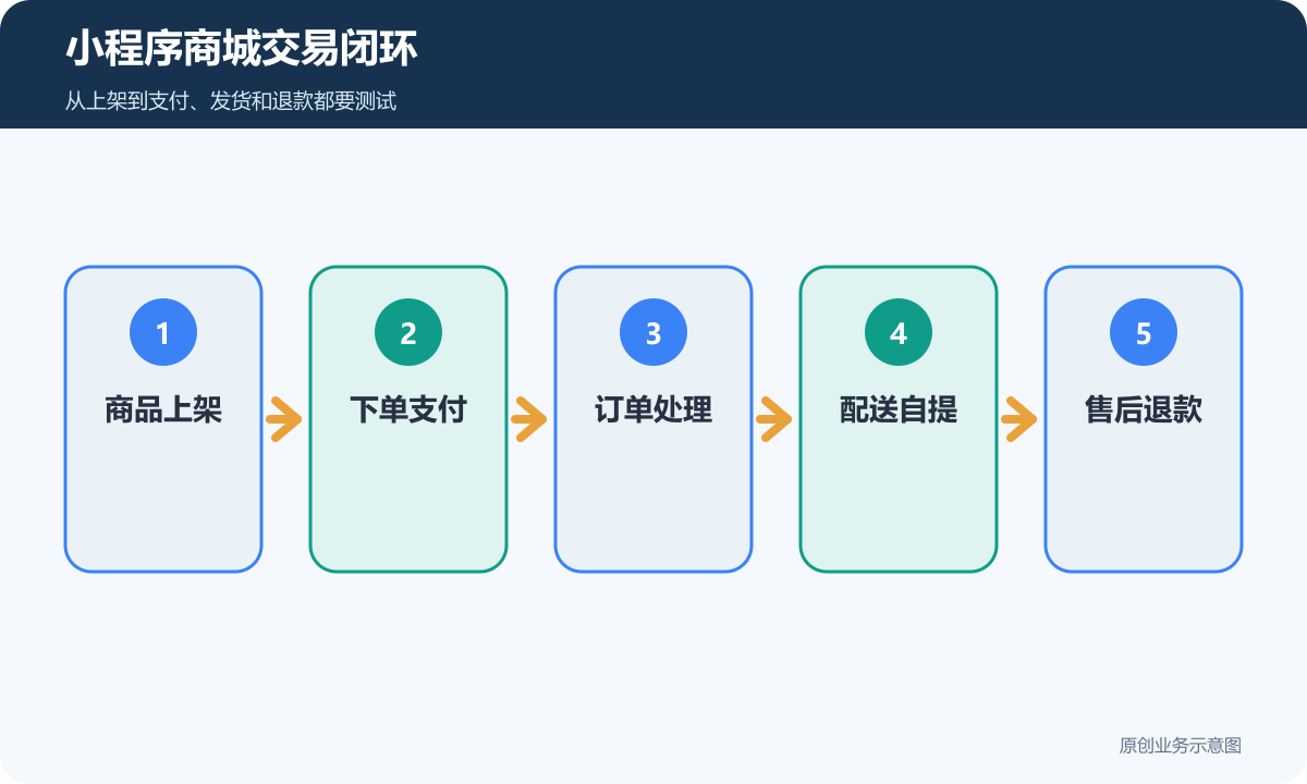 小程序商城交易闭环