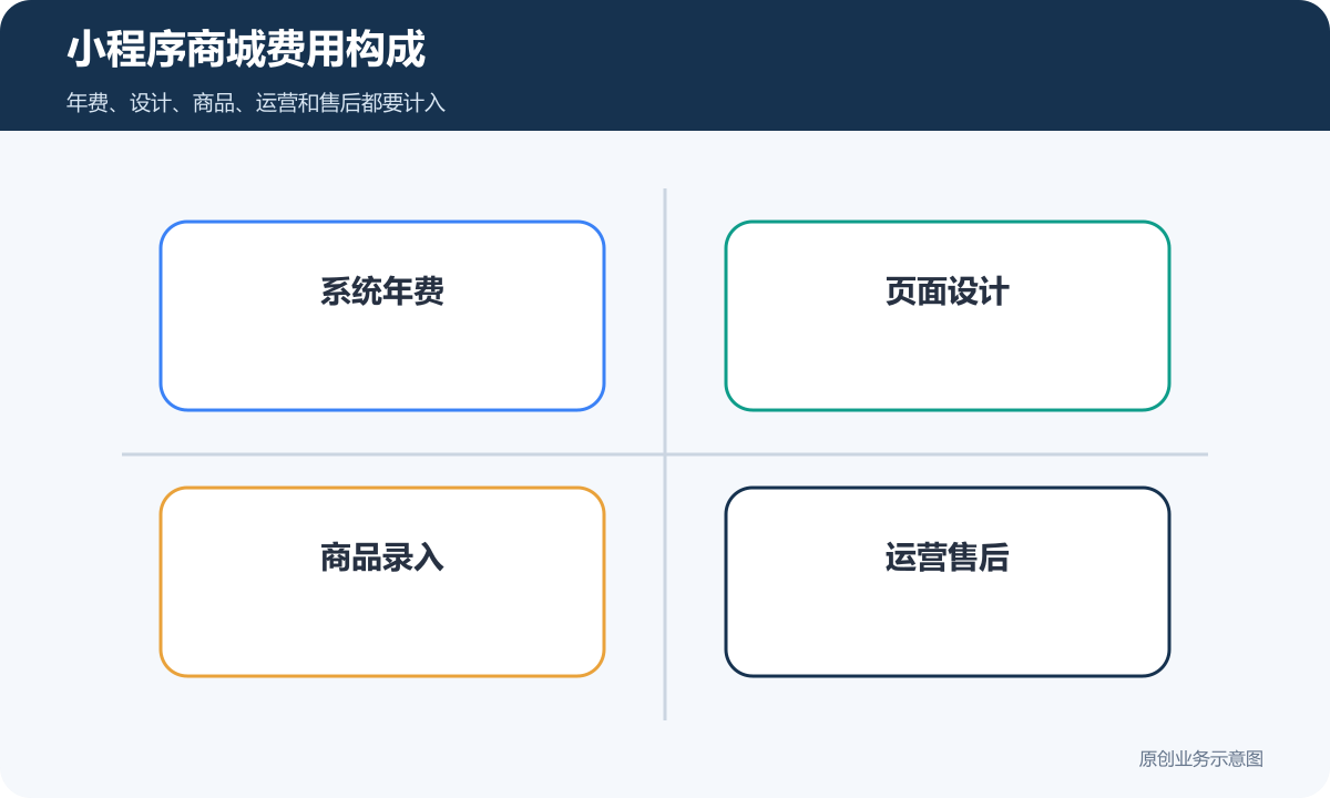 小程序商城费用构成