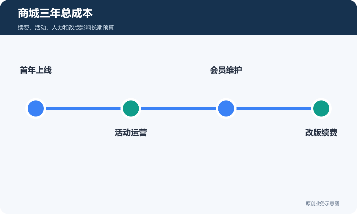 商城三年总成本