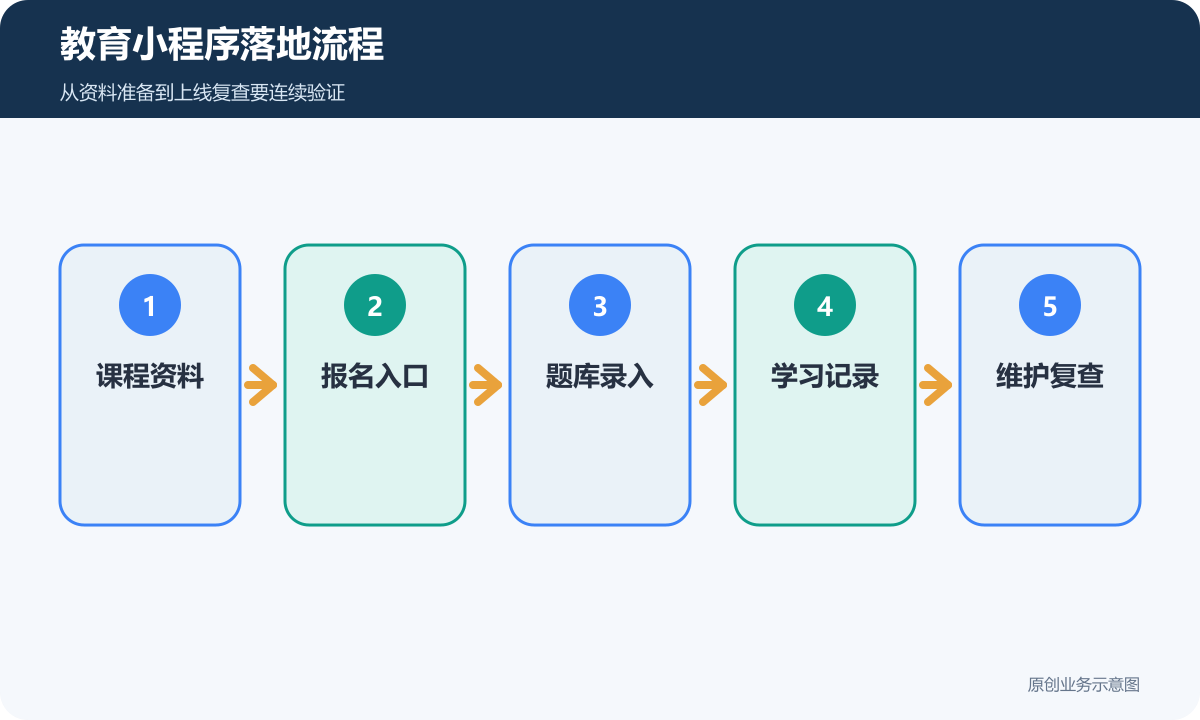 教育小程序落地流程