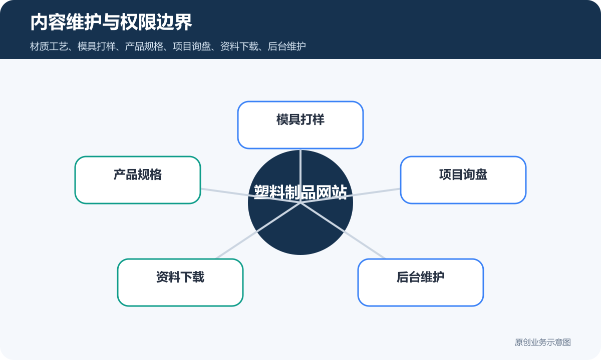 塑料制品外贸网站多少钱材质工艺、模具打样和报价流程说明内容维护与权限边界示意图