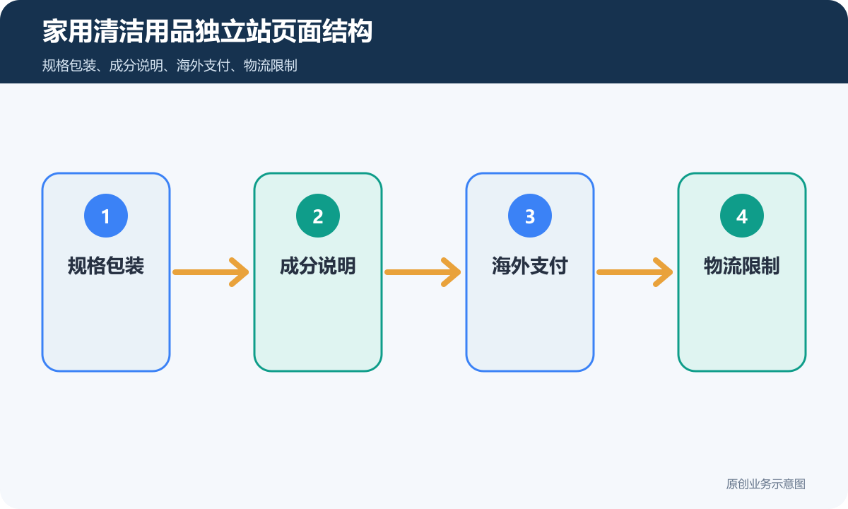 家用清洁用品独立站多少钱规格包装、海外支付和物流售后说明家用清洁用品独立站页面结构示意图