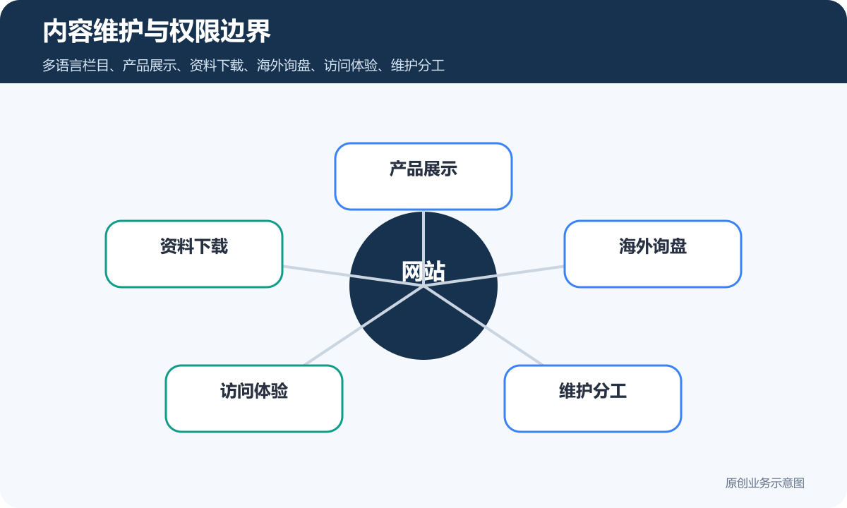 外贸网站怎么搭建多语言、产品展示和海外询盘流程说明内容维护与权限边界示意图