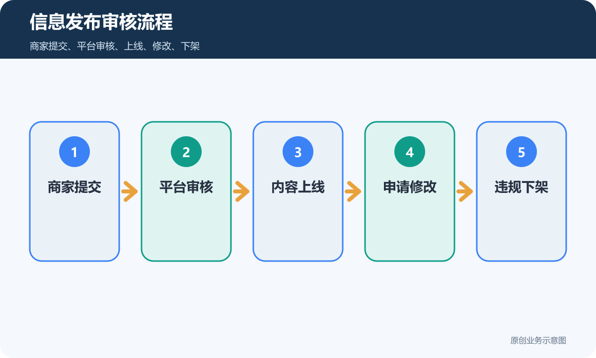 信息发布小程序审核流程包含商家提交平台审核内容上线申请修改和违规下架