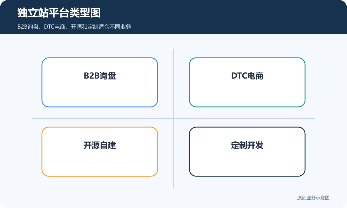 独立站平台类型图