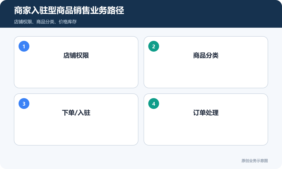 商家入驻型商品销售小程序怎么搭建店铺权限、商品审核和账单导出商家入驻型商品销售业务路径示意图