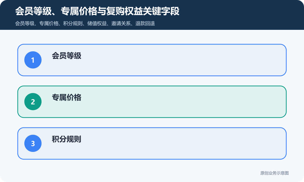 VIP会员管理商城小程序怎么搭建商品分类、在线下单和会员运营说明会员等级、专属价格与复购权益关键字段包含会员等级、专属价格、积分规则、储值权益、邀请关系