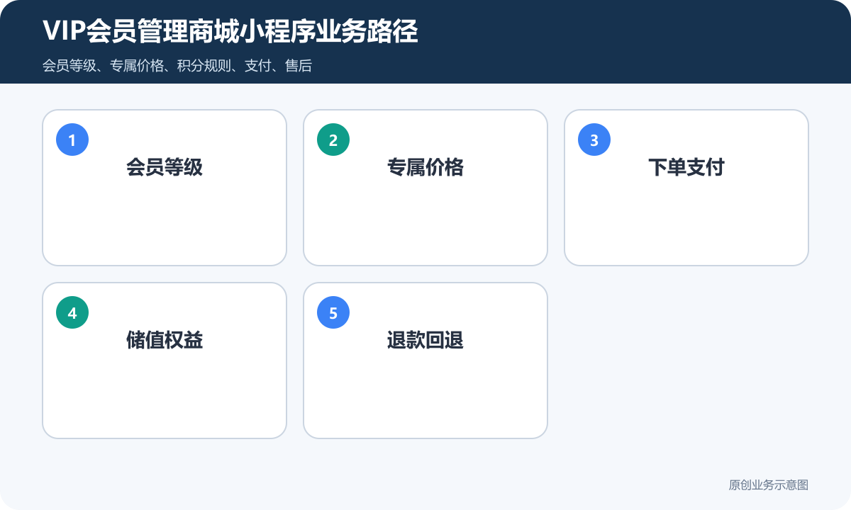 VIP会员管理商城小程序怎么搭建商品分类、在线下单和会员运营说明VIP会员管理商城小程序业务路径包含会员等级、专属价格、下单支付、储值权益、退款回退