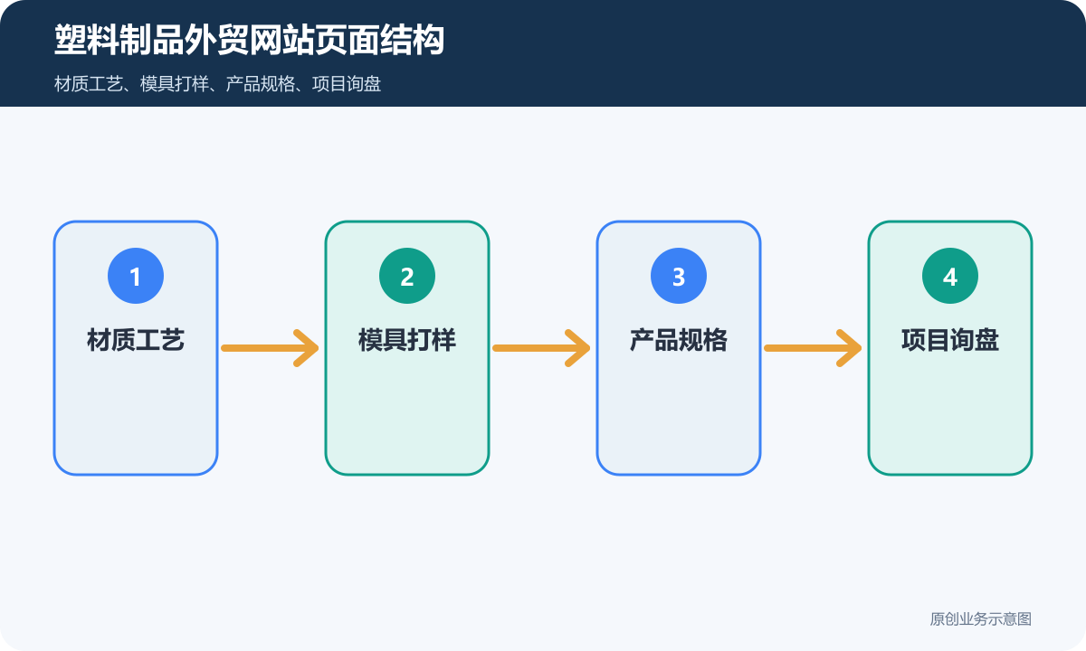 塑料制品外贸网站多少钱材质工艺、模具打样和报价流程说明塑料制品外贸网站页面结构示意图