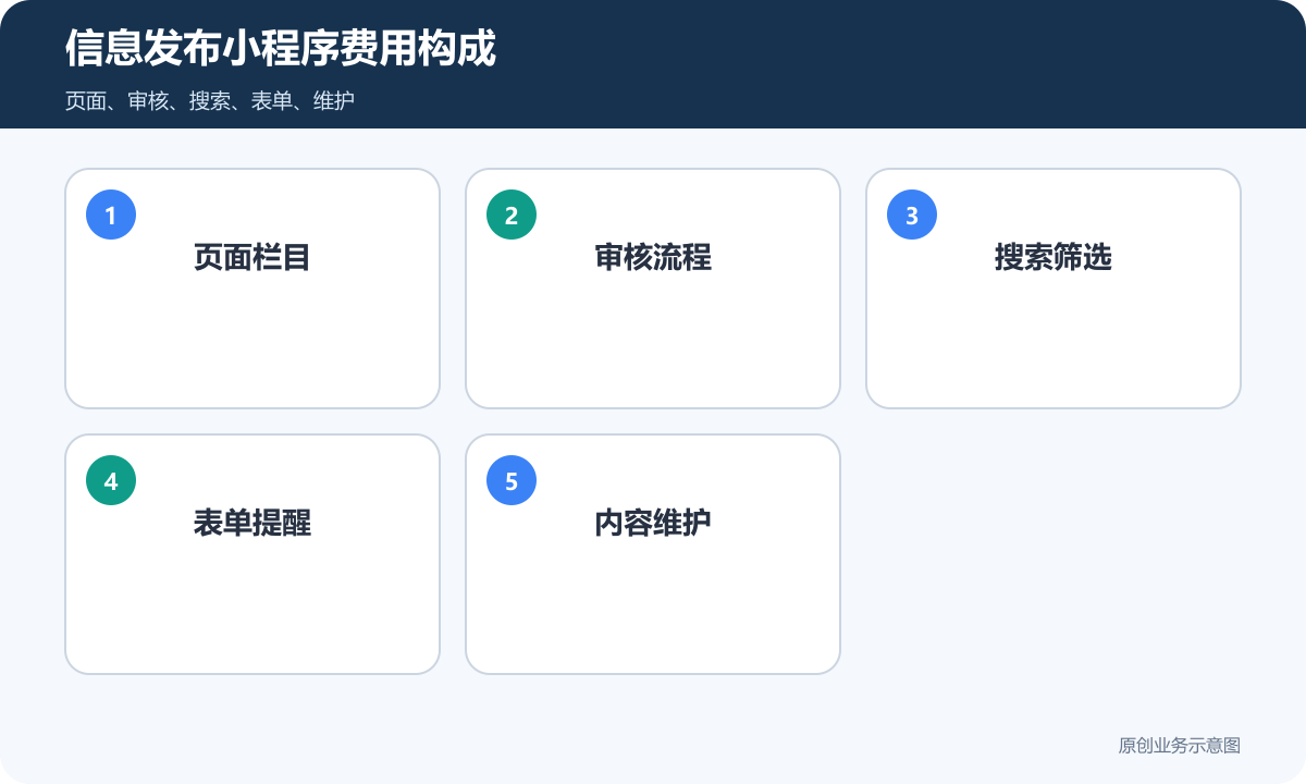 信息发布小程序费用构成包含页面栏目审核流程搜索筛选表单提醒和内容维护