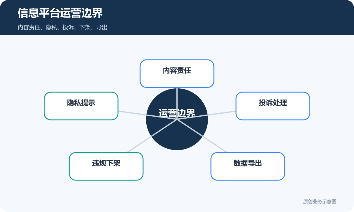 信息发布小程序运营边界包含内容责任隐私提示投诉处理违规下架和数据导出