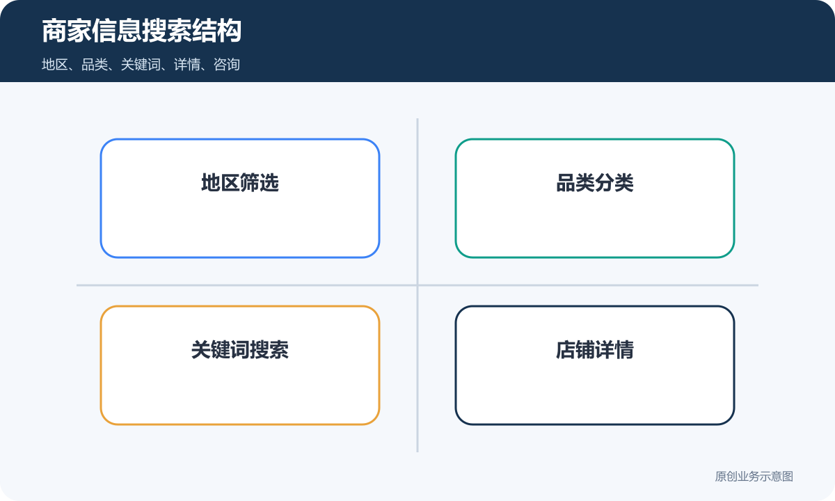 商家信息展示小程序搜索结构包含地区筛选品类分类关键词搜索和店铺详情