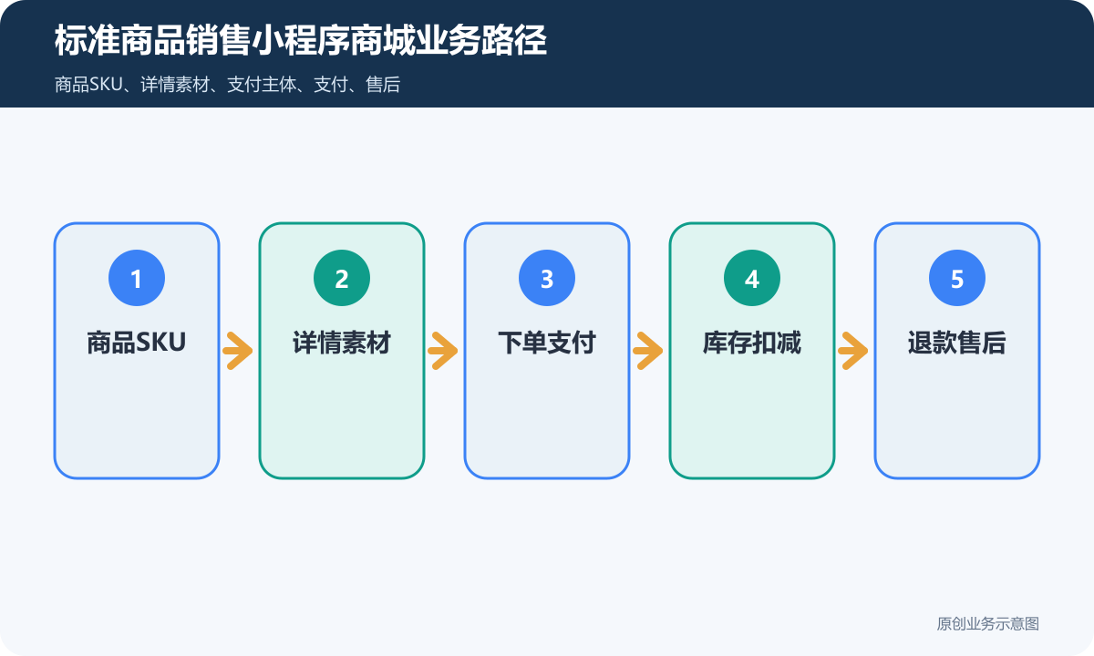 小程序商城售卖商品怎么做从商品上架、支付下单到配送售后的完整配置标准商品销售小程序商城业务路径包含商品SKU、详情素材、下单支付、库存扣减、退款售后