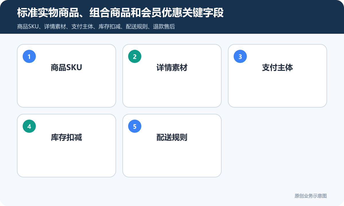 小程序商城售卖商品怎么做从商品上架、支付下单到配送售后的完整配置标准实物商品、组合商品和会员优惠关键字段包含商品SKU、详情素材、支付主体、库存扣减、配送规则