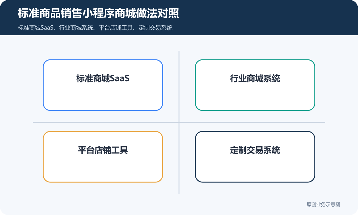小程序商城售卖商品怎么做从商品上架、支付下单到配送售后的完整配置标准商品销售小程序商城做法对照包含标准商城SaaS、行业商城系统、平台店铺工具、定制交易系统