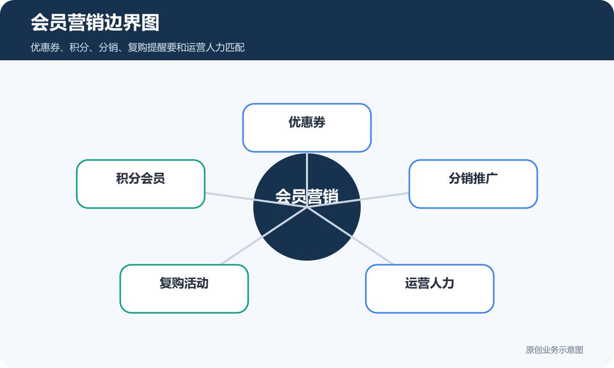 商城会员营销边界包含优惠券积分会员分销推广复购活动和运营人力
