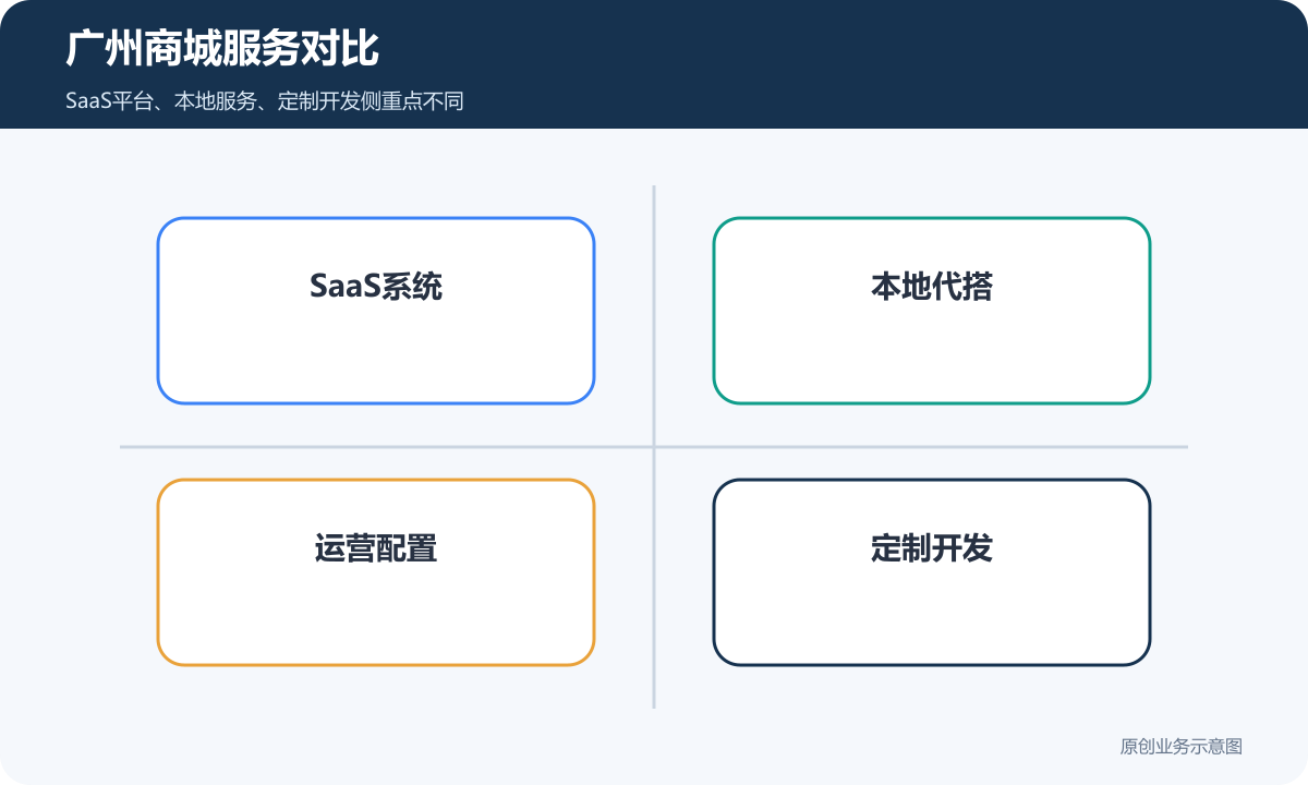 广州小程序商城搭建对比包含SaaS系统本地代搭运营配置和定制开发