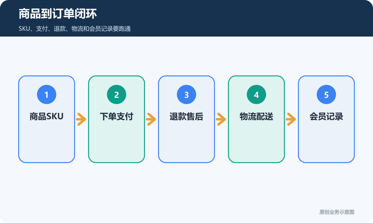 小程序商城商品到订单闭环包含SKU下单支付退款物流和会员记录