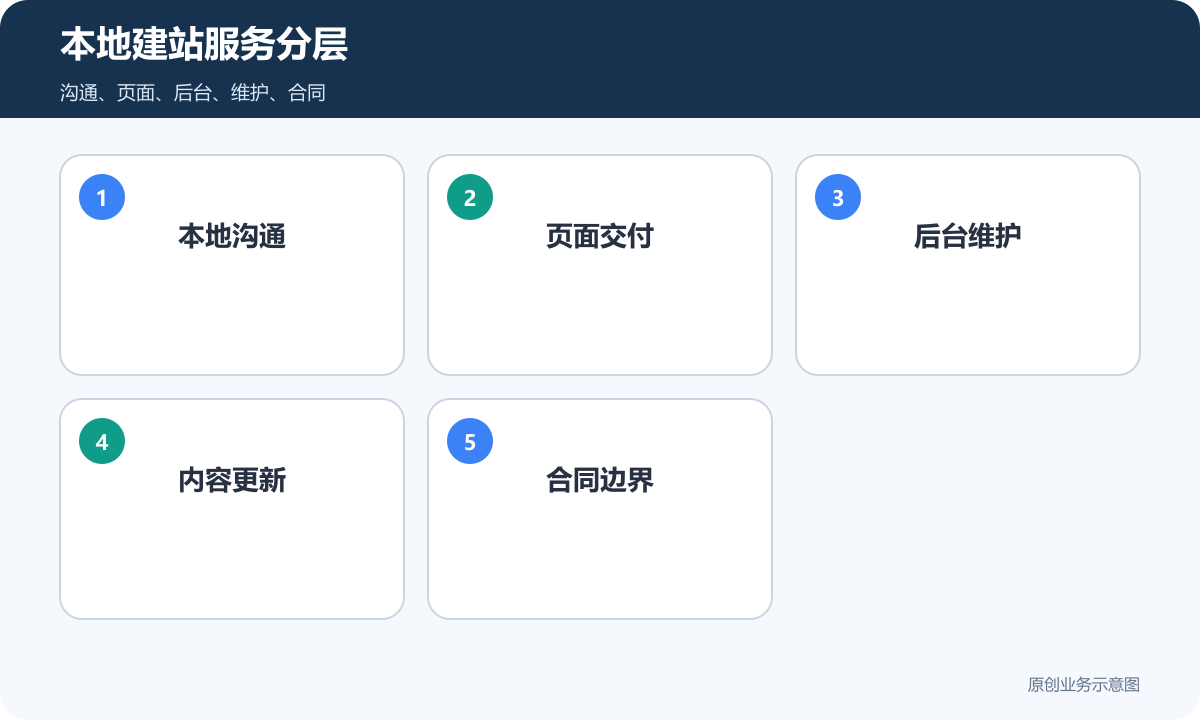 广州网站建设公司服务分层图包含本地沟通页面交付后台维护内容更新和合同边界