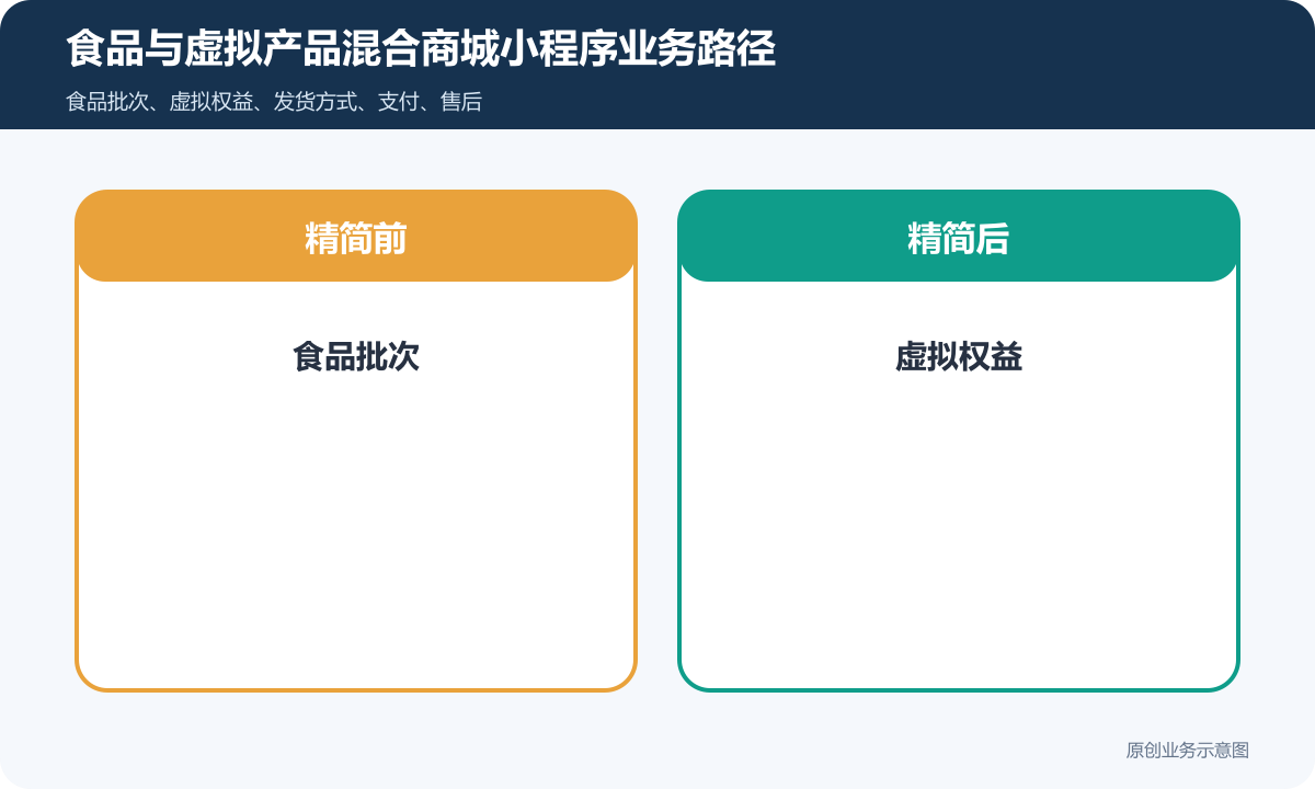 食品+虚拟产品的小程序商城怎么搭建商品分类、在线下单和会员运营说明食品与虚拟产品混合商城小程序业务路径包含食品批次、虚拟权益、下单支付、退款规则、内容权限