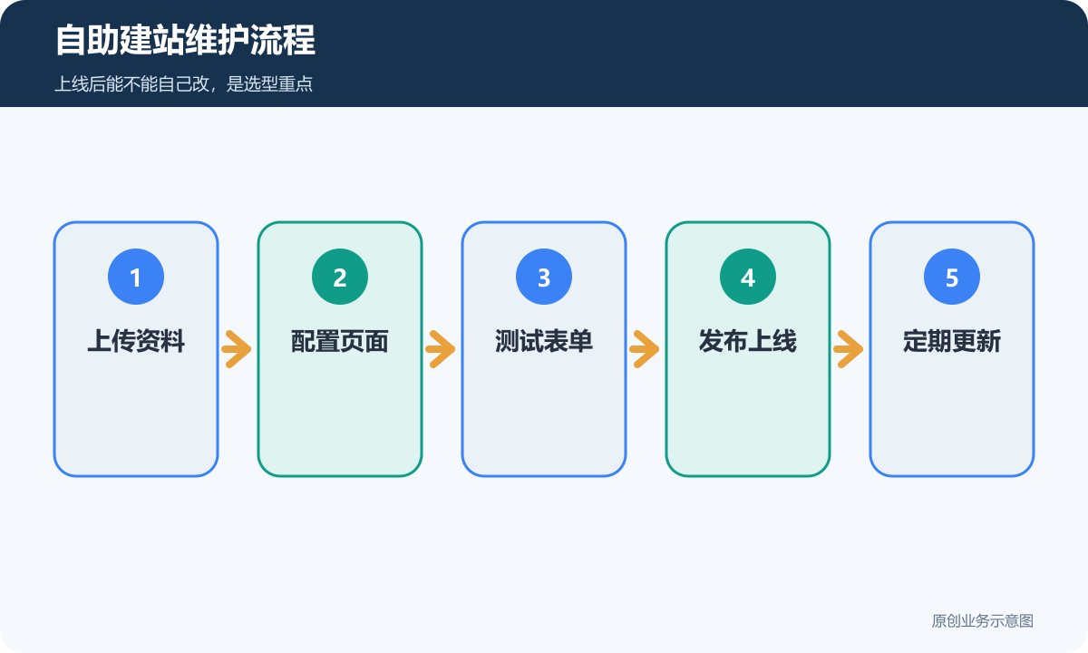 自助建站维护流程
