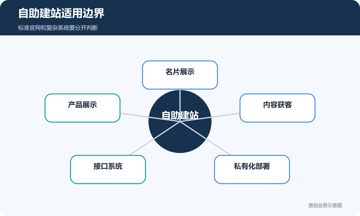 自助建站适用边界