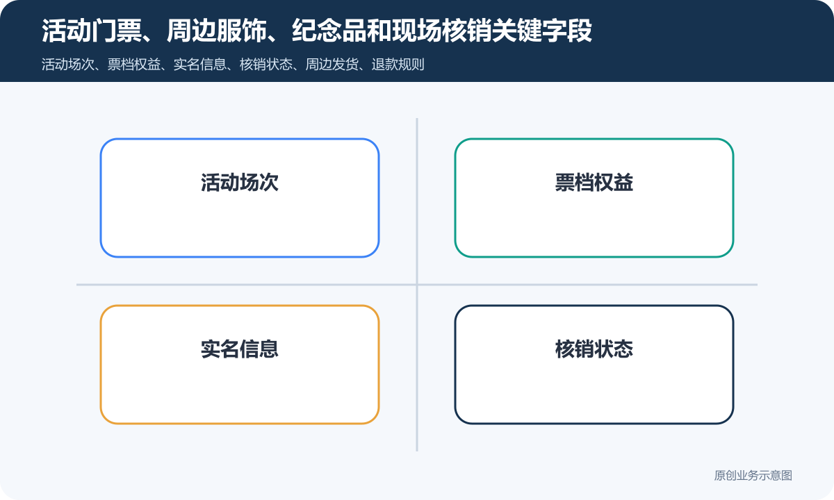 售卖自己公司的线下活动的票务+周边产品的小程序商城怎么搭建商品分类、在线下单和会员运营说明活动门票、周边服饰、纪念品和现场核销关键字段包含活动场次、票档权益、实名信息、核销状态、周边发货