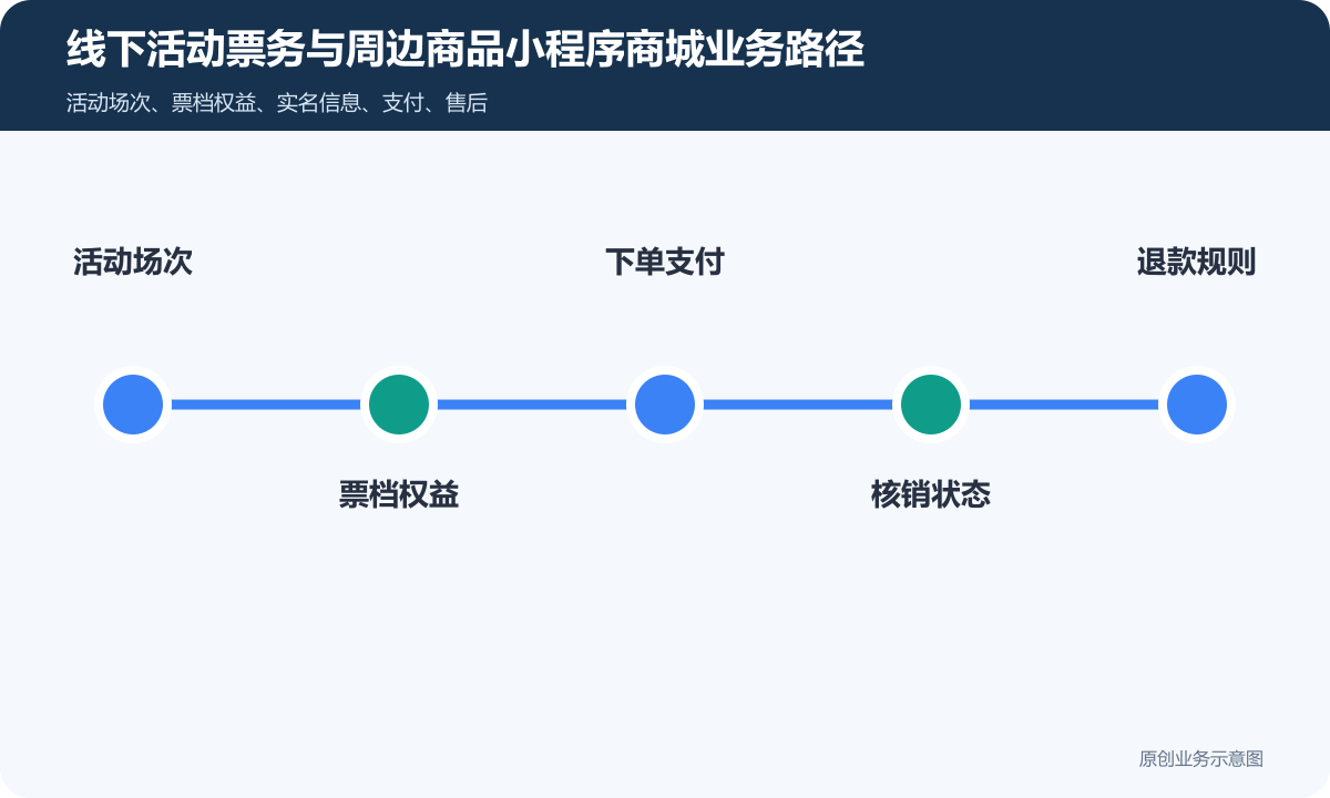 售卖自己公司的线下活动的票务+周边产品的小程序商城怎么搭建商品分类、在线下单和会员运营说明线下活动票务与周边商品小程序商城业务路径包含活动场次、票档权益、下单支付、核销状态、退款规则