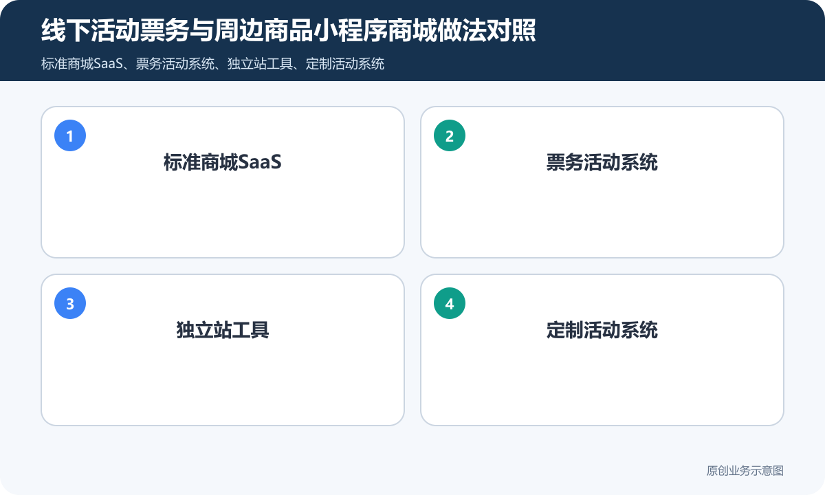 售卖自己公司的线下活动的票务+周边产品的小程序商城怎么搭建商品分类、在线下单和会员运营说明线下活动票务与周边商品小程序商城做法对照包含标准商城SaaS、票务活动系统、独立站工具、定制活动系统