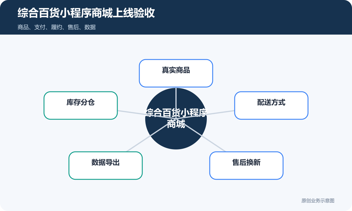 综合百货要做个小程序商城多少钱商品分类、在线下单和会员运营说明综合百货小程序商城上线验收包含真实商品、库存分仓、配送方式、数据导出、售后换新