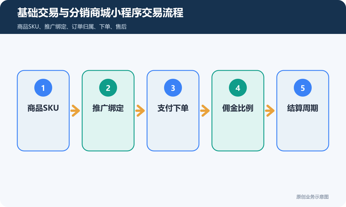最基本的商品交易和分销功能的商城小程序要多少钱商品分类、在线下单和会员运营说明基础交易与分销商城小程序交易流程包含商品SKU、推广绑定、支付下单、佣金比例、结算周期