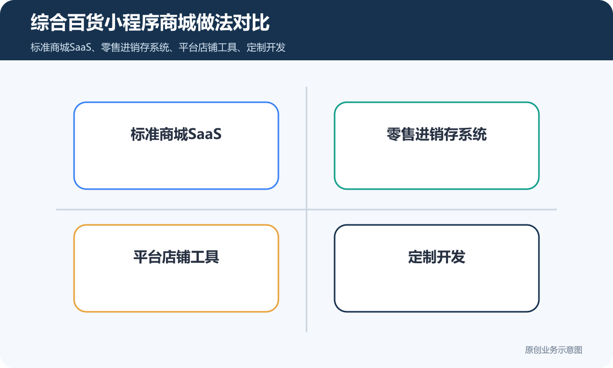 综合百货要做个小程序商城多少钱商品分类、在线下单和会员运营说明综合百货小程序商城做法对比包含标准商城SaaS、零售进销存系统、平台店铺工具、定制开发