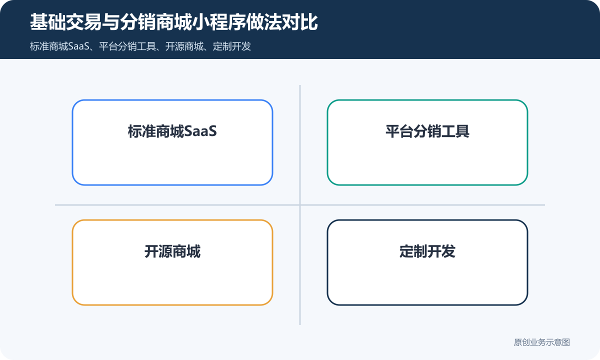 最基本的商品交易和分销功能的商城小程序要多少钱商品分类、在线下单和会员运营说明基础交易与分销商城小程序做法对比包含标准商城SaaS、平台分销工具、开源商城、定制开发