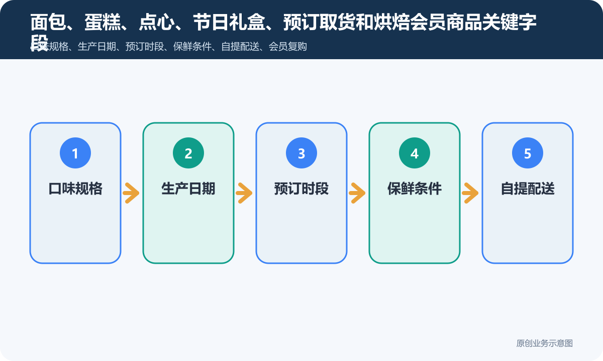点心面包的小程序商城怎么搭建商品分类、在线下单和会员运营说明面包、蛋糕、点心、节日礼盒、预订取货和烘焙会员商品关键字段包含口味规格、生产日期、预订时段、保鲜条件、自提配送