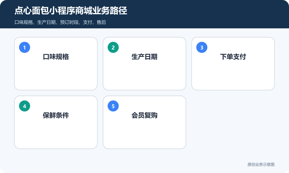 点心面包的小程序商城怎么搭建商品分类、在线下单和会员运营说明点心面包小程序商城业务路径包含口味规格、生产日期、下单支付、保鲜条件、会员复购