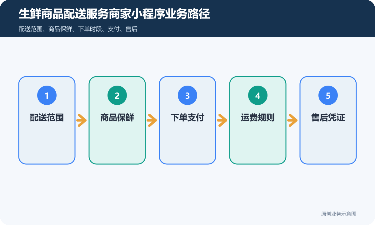 生鲜商品配送服务的商家小程序怎么搭建商品下单、配送范围和售后规则说明生鲜商品配送服务商家小程序业务路径包含配送范围、商品保鲜、下单支付、运费规则、售后凭证