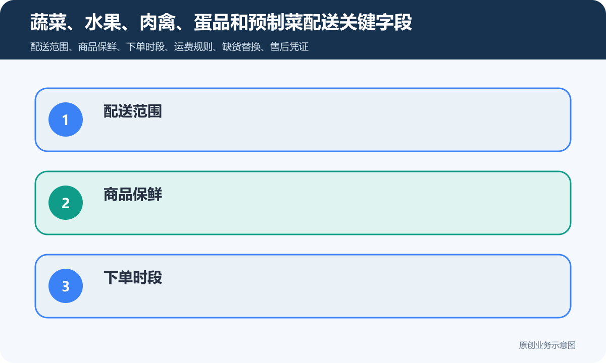 生鲜商品配送服务的商家小程序怎么搭建商品下单、配送范围和售后规则说明蔬菜、水果、肉禽、蛋品和预制菜配送关键字段包含配送范围、商品保鲜、下单时段、运费规则、缺货替换
