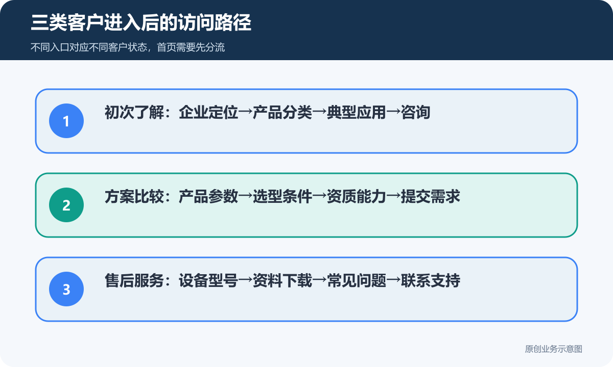 制造企业新客户采购方和老客户进入小程序后的三条访问路径