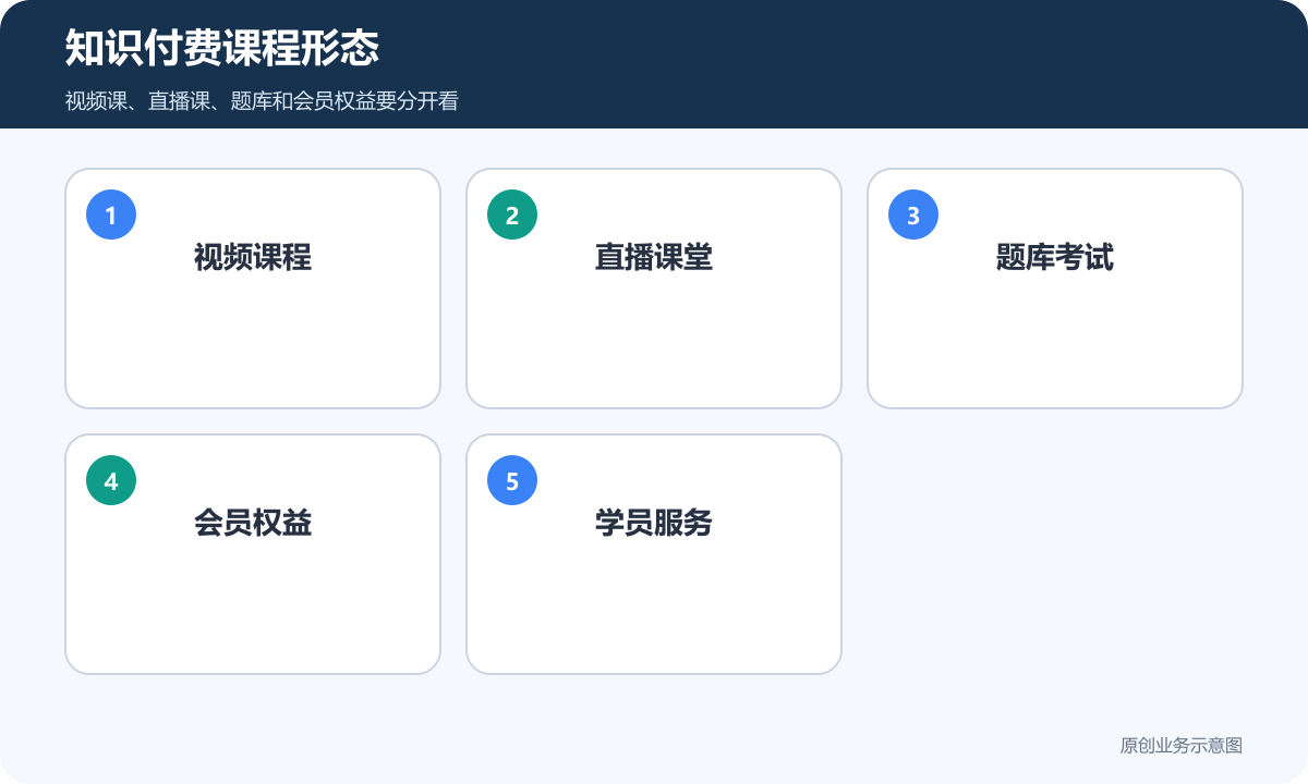 知识付费课程形态