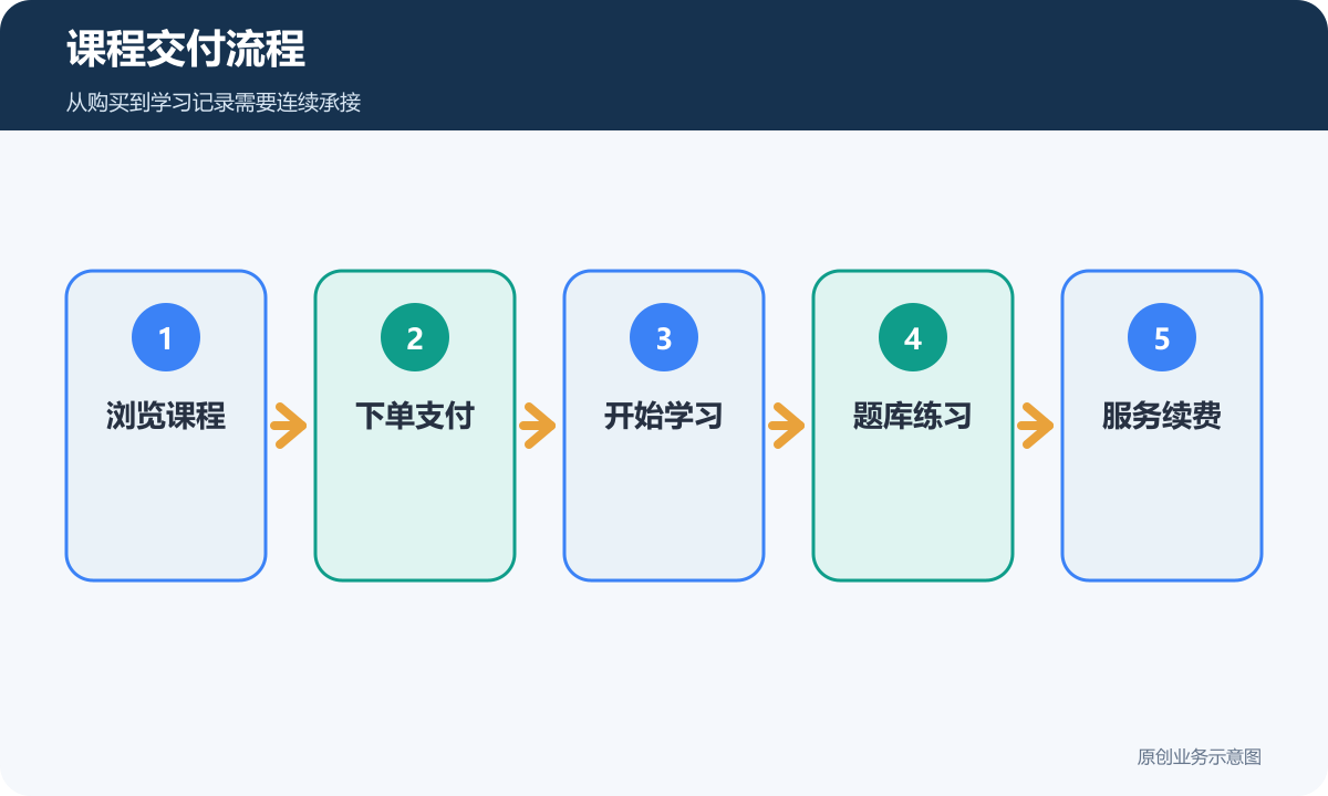 课程交付流程