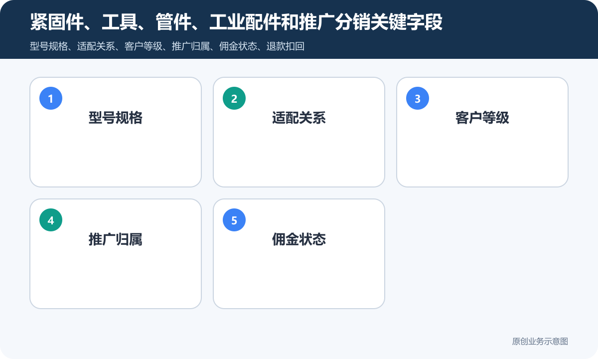售卖五金产品配件类的返佣小程序商城怎么搭建商品分类、在线下单和会员运营说明紧固件、工具、管件、工业配件和推广分销关键字段包含型号规格、适配关系、客户等级、推广归属、佣金状态