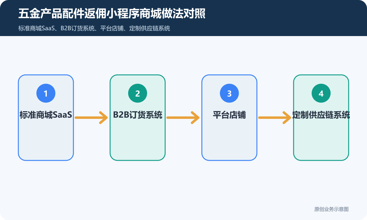 售卖五金产品配件类的返佣小程序商城怎么搭建商品分类、在线下单和会员运营说明五金产品配件返佣小程序商城做法对照包含标准商城SaaS、B2B订货系统、平台店铺、定制供应链系统