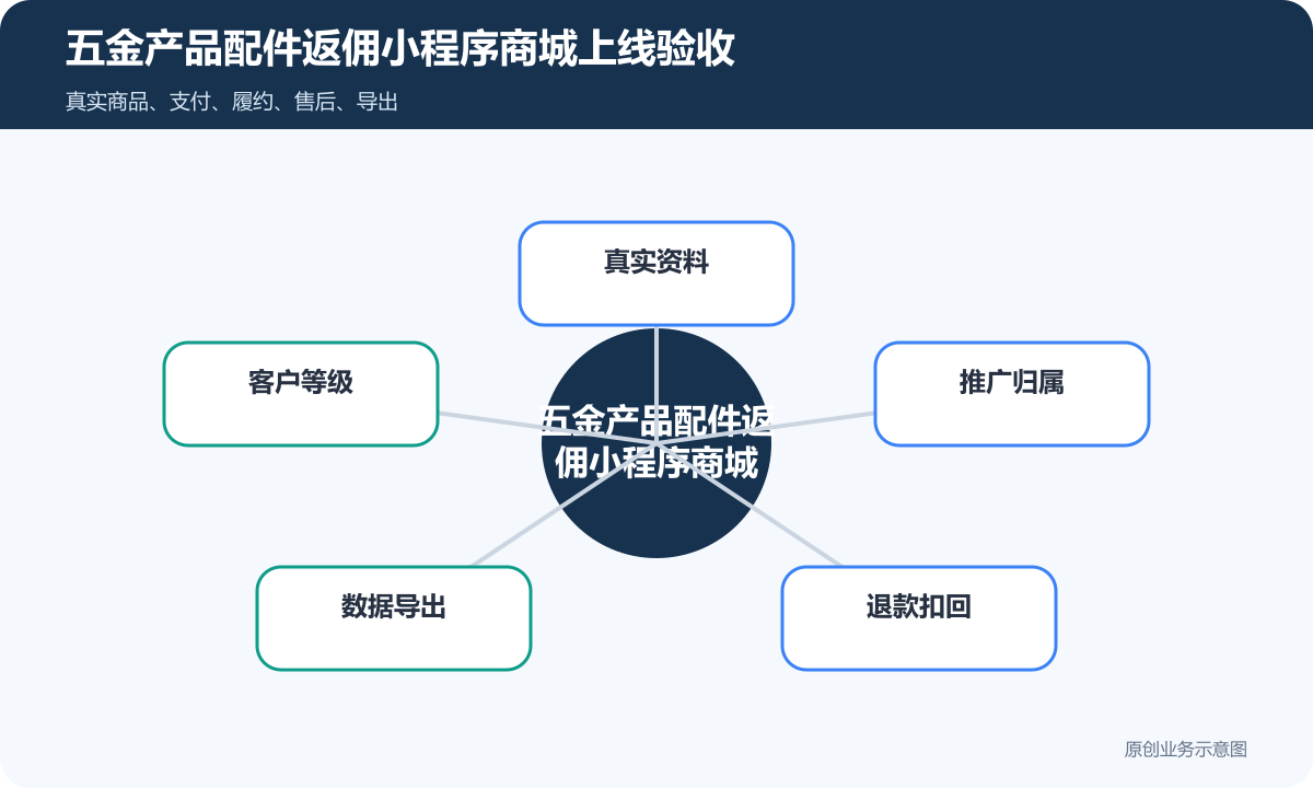 售卖五金产品配件类的返佣小程序商城怎么搭建商品分类、在线下单和会员运营说明五金产品配件返佣小程序商城上线验收包含真实资料、客户等级、推广归属、数据导出、退款扣回