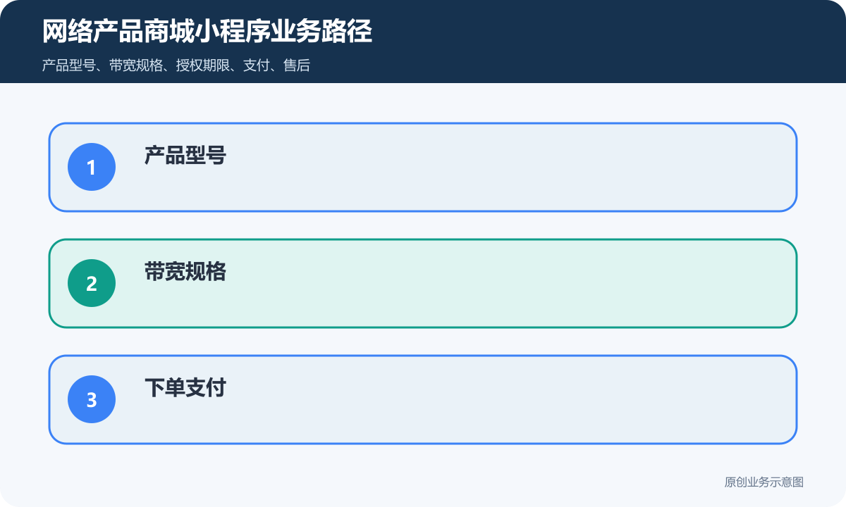 销售网络产品的小程序商城怎么搭建商品分类、在线下单和会员运营说明网络产品商城小程序业务路径包含产品型号、带宽规格、下单支付、开通方式、续费提醒