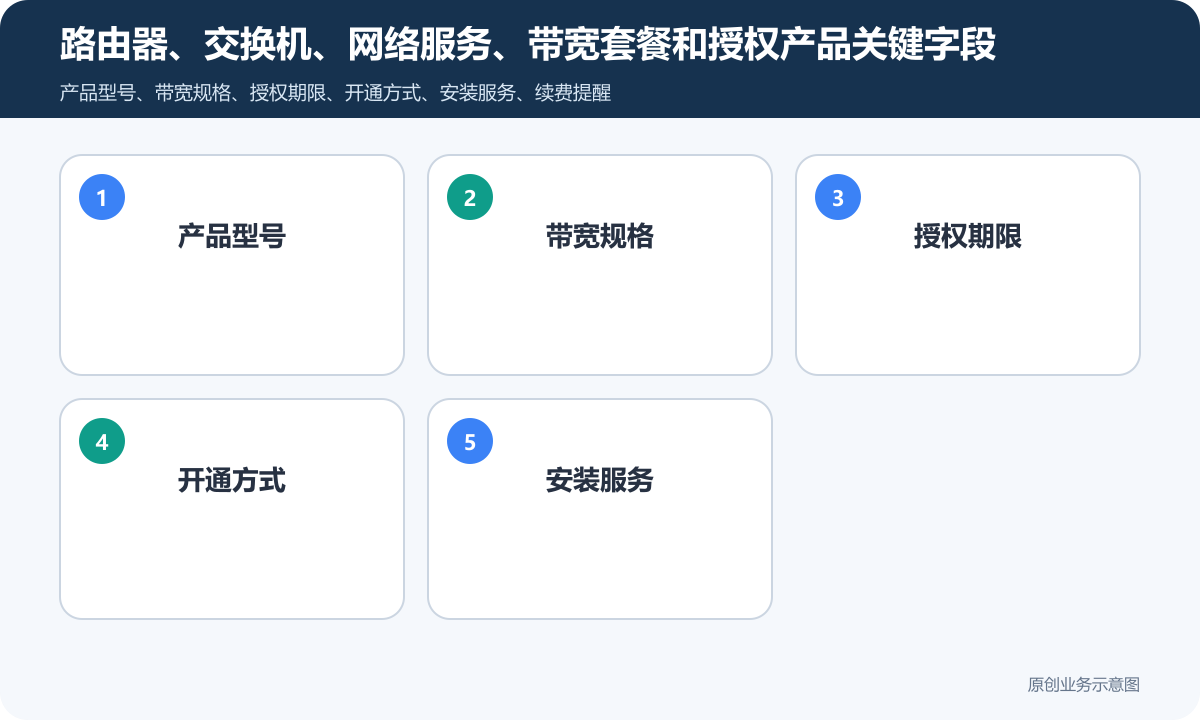 销售网络产品的小程序商城怎么搭建商品分类、在线下单和会员运营说明路由器、交换机、网络服务、带宽套餐和授权产品关键字段包含产品型号、带宽规格、授权期限、开通方式、安装服务