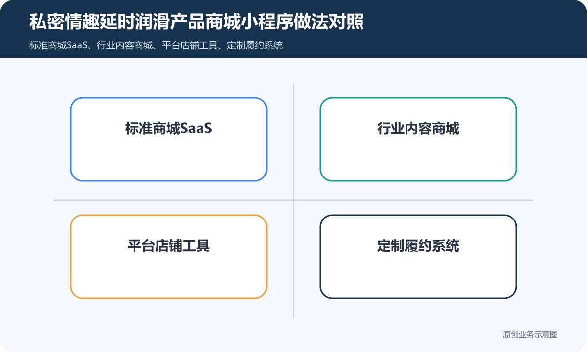 销售私密情趣延时润滑产品的商城小程序怎么搭建商品分类、在线下单和会员运营说明私密情趣延时润滑产品商城小程序做法对照包含标准商城SaaS、行业内容商城、平台店铺工具、定制履约系统