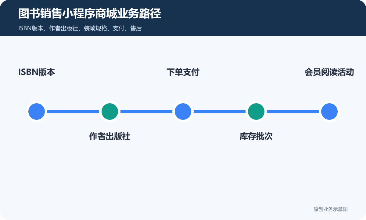 小程序商城卖书怎么做图书分类、库存管理、在线下单与会员运营说明图书销售小程序商城业务路径包含ISBN版本、作者出版社、下单支付、库存批次、会员阅读活动