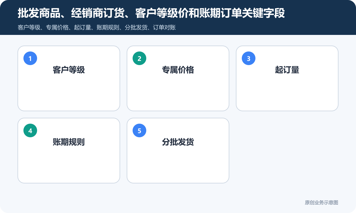 小程序商城订货系统怎么搭建客户分级、专属价格与订单对账流程批发商品、经销商订货、客户等级价和账期订单关键字段包含客户等级、专属价格、起订量、账期规则、分批发货