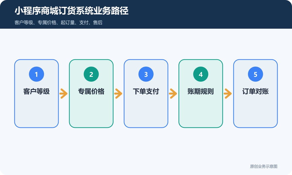 小程序商城订货系统怎么搭建客户分级、专属价格与订单对账流程小程序商城订货系统业务路径包含客户等级、专属价格、下单支付、账期规则、订单对账