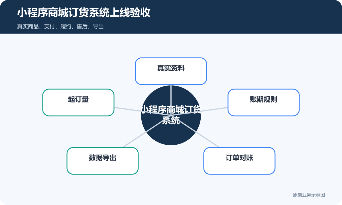 小程序商城订货系统怎么搭建客户分级、专属价格与订单对账流程小程序商城订货系统上线验收包含真实资料、起订量、账期规则、数据导出、订单对账